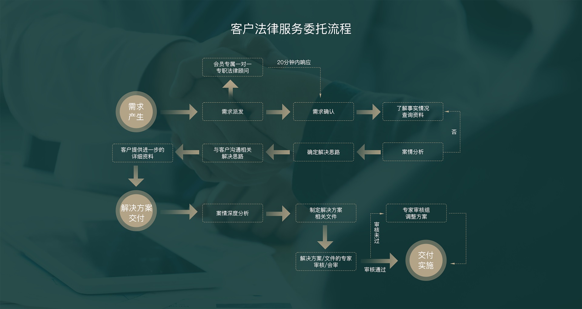 客户法律服务委托流程